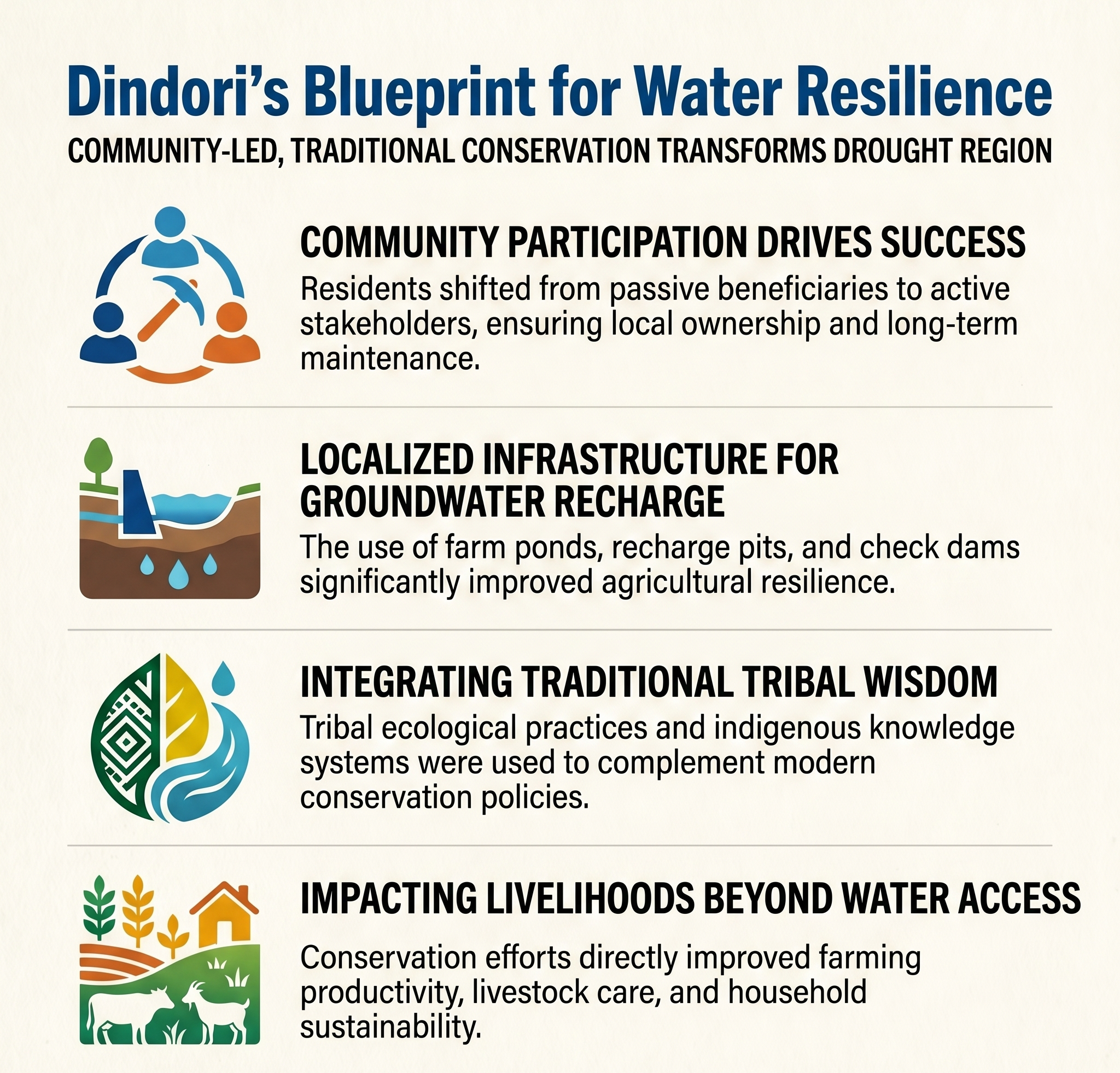 MP&rsquo;s Tribal-Majority Dindori Makes Splash in Water Conservation